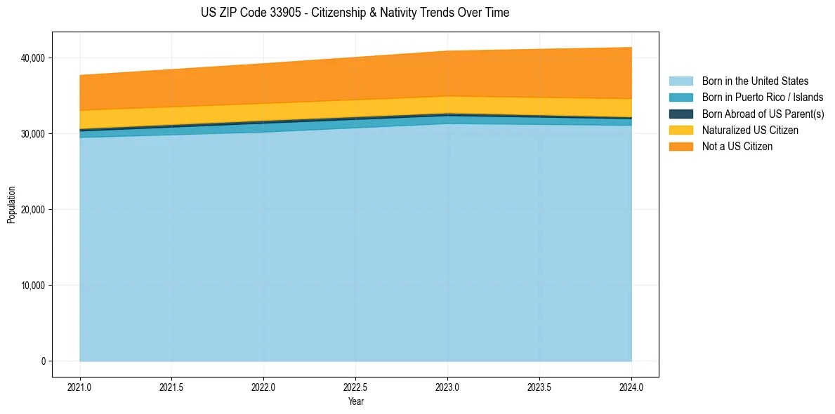Historical nativity trends for 