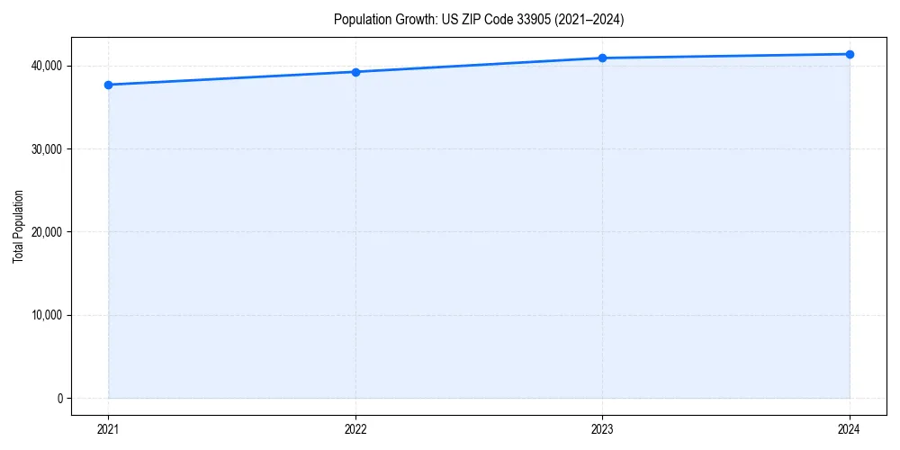 Population trends in 