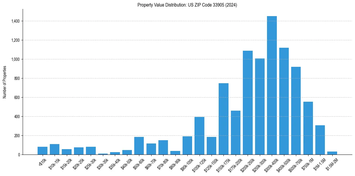 Value Distribution for 