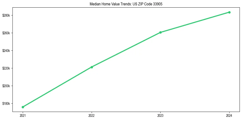 Median property value trends in 