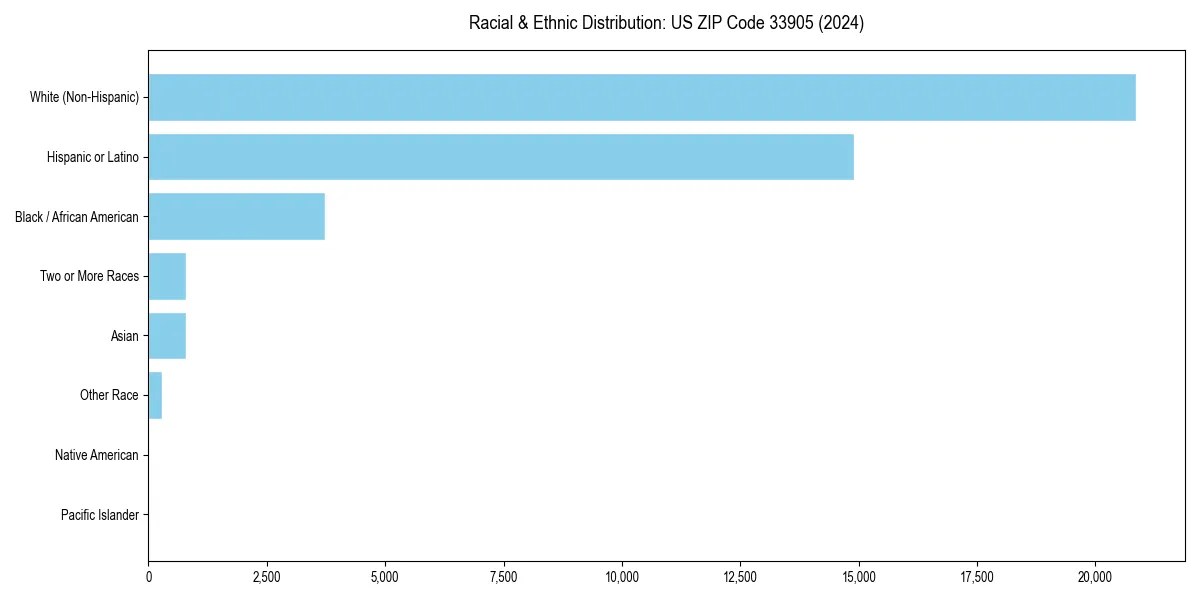 Bar chart showing racial distribution in  for 2024