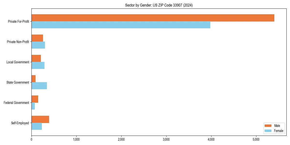 Employment sector breakdown by gender in 