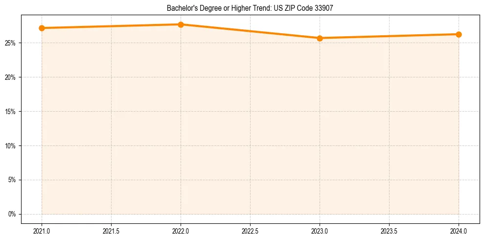 Trend chart showing bachelor degree growth in 