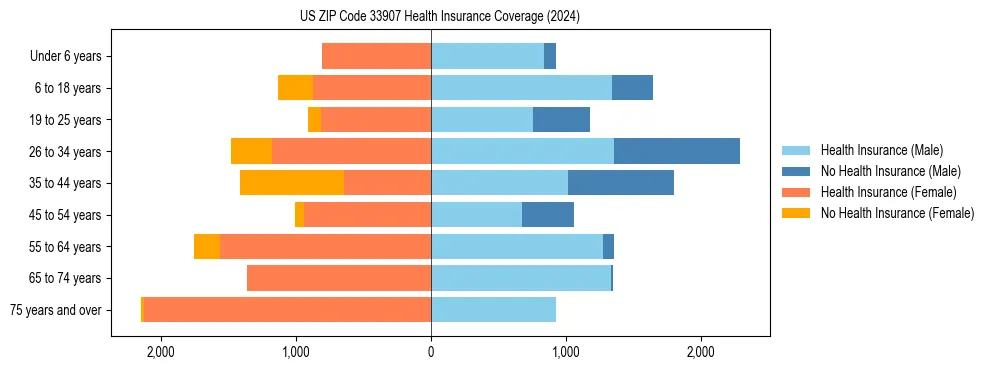 Health insurance pyramid for US ZIP Code 33907