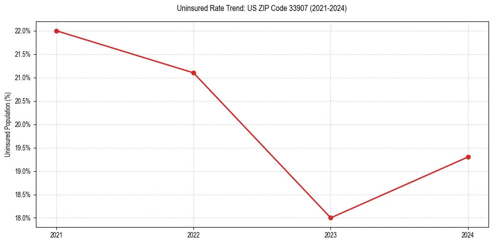 Uninsured trend chart for US ZIP Code 33907