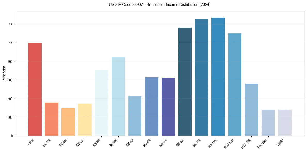 Income Distribution for 