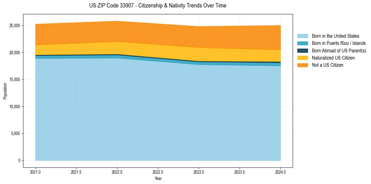 Historical nativity trends for 
