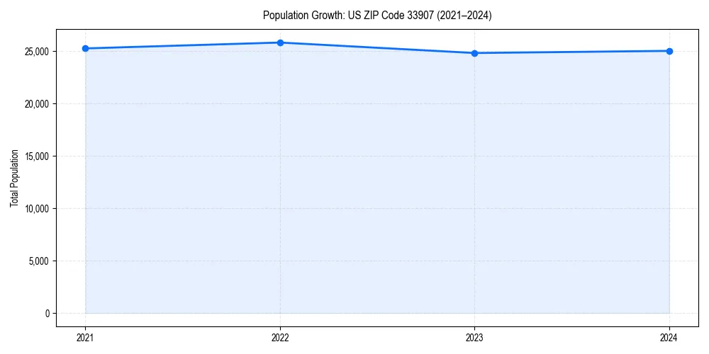 Population trends in 