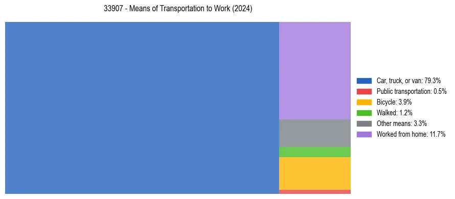 Commute modes in US ZIP Code 33907
