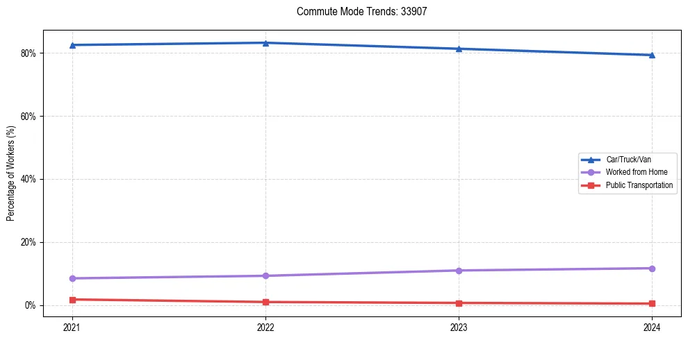 Transportation trends in US ZIP Code 33907