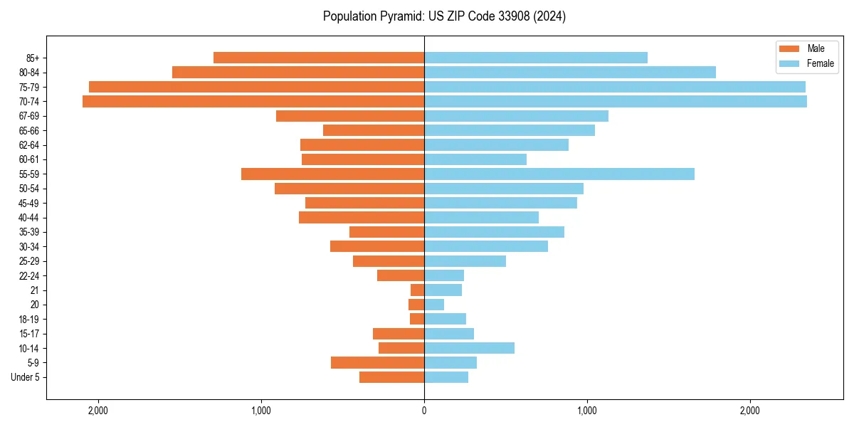 Population pyramid for 