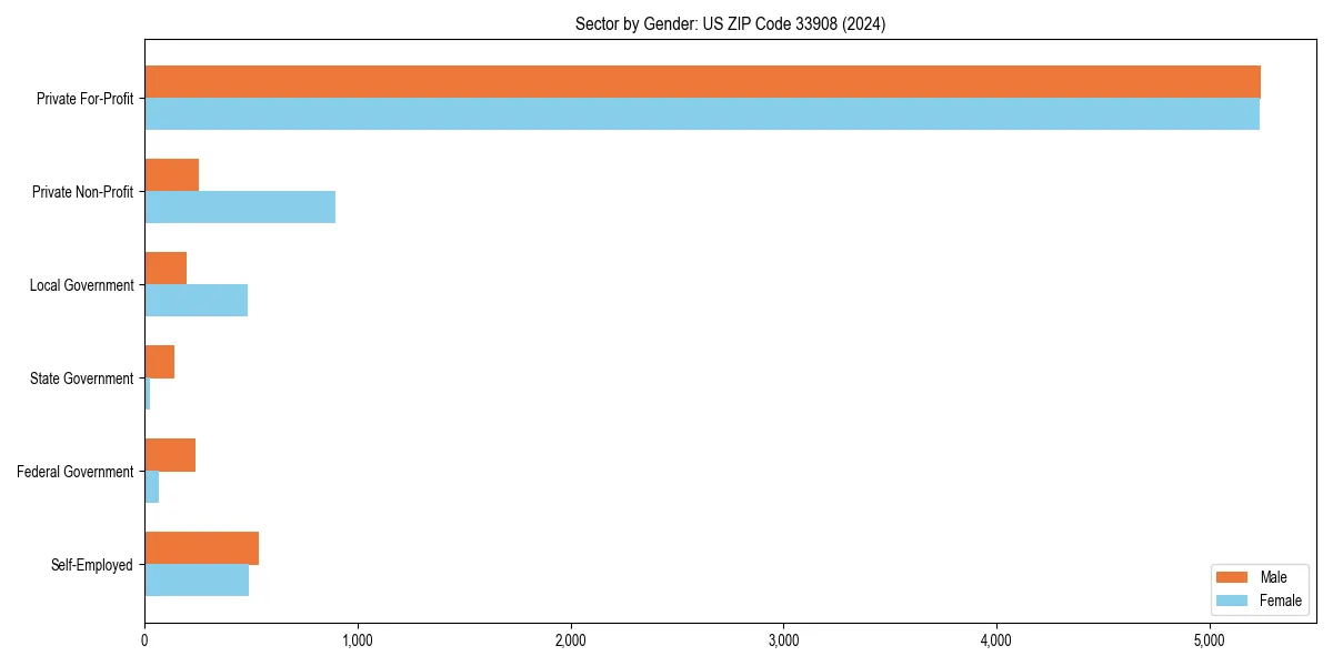 Employment sector breakdown by gender in 