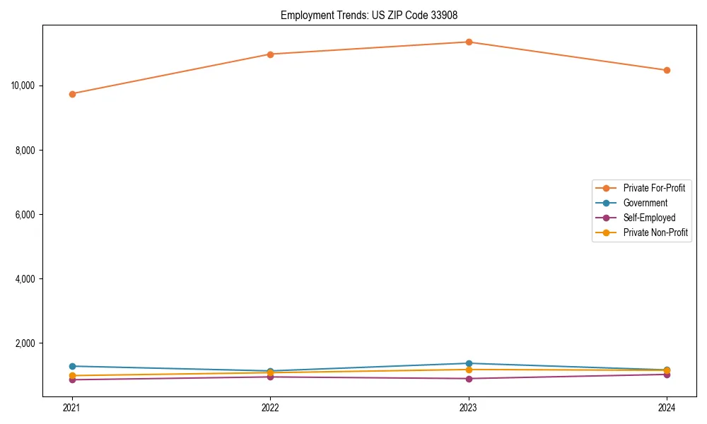 Long-term employment trends in 