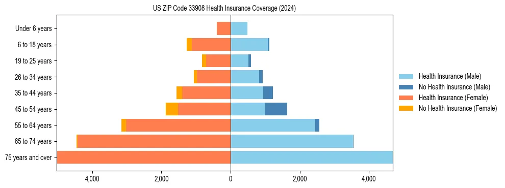 Health insurance pyramid for US ZIP Code 33908