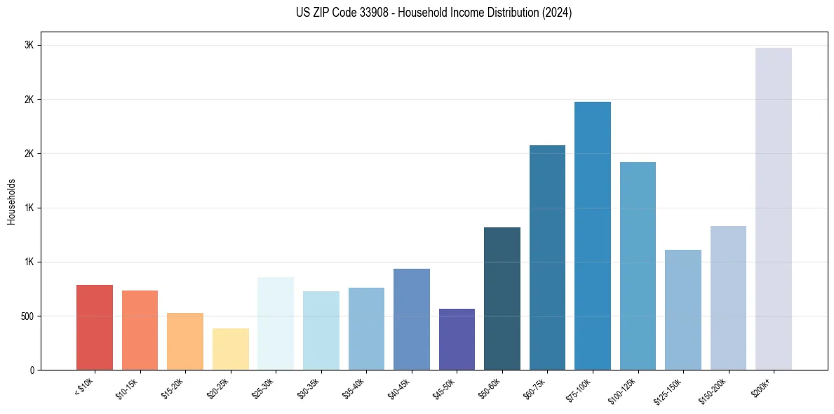 Income Distribution for 
