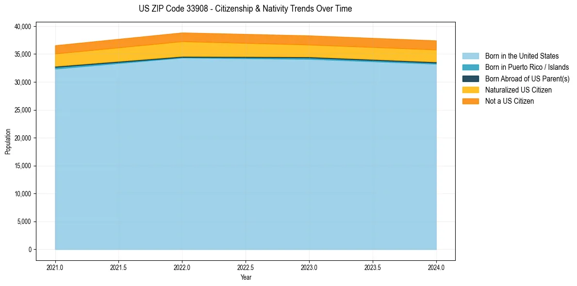 Historical nativity trends for 