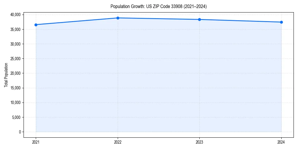 Population trends in 