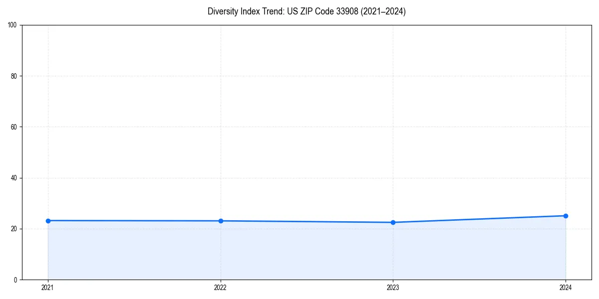 Line chart showing diversity index trends for 