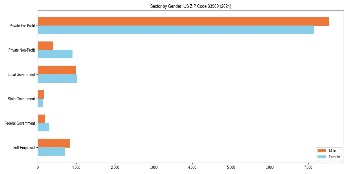Employment sector breakdown by gender in 