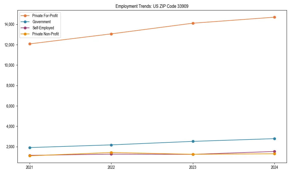 Long-term employment trends in 