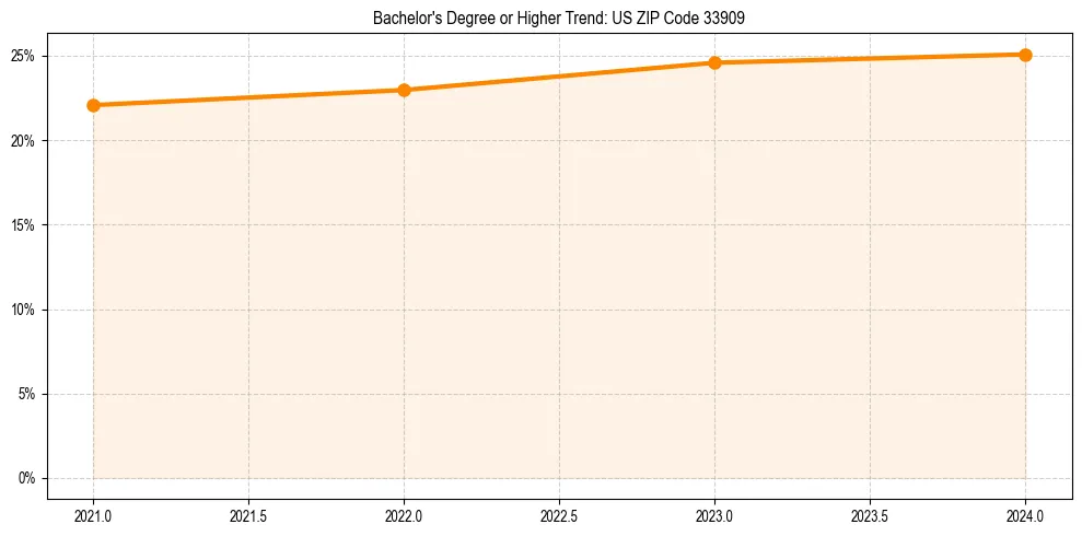 Trend chart showing bachelor degree growth in 