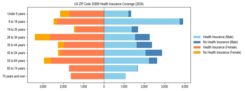 Health insurance pyramid for US ZIP Code 33909