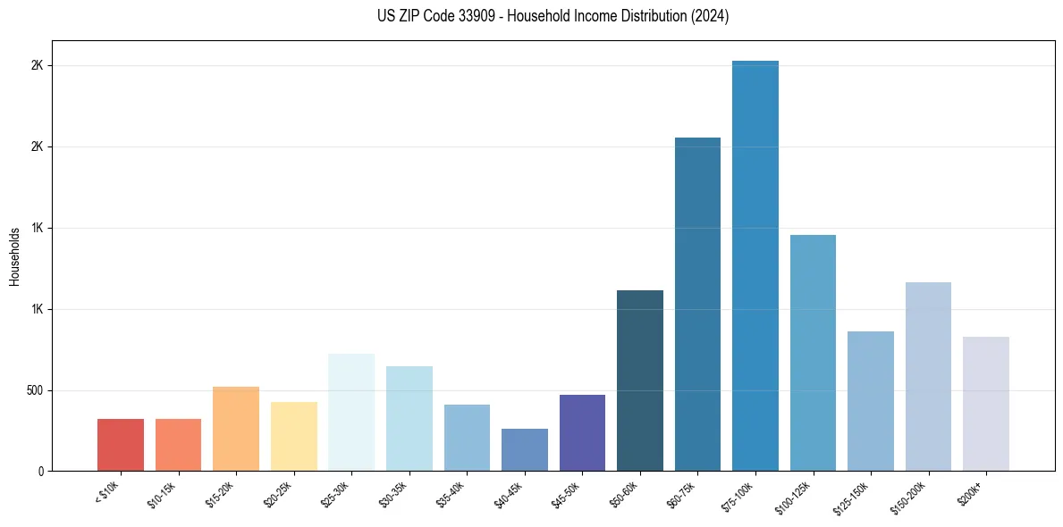 Income Distribution for 