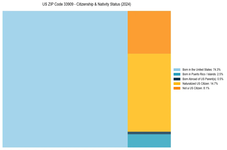 Nativity Treemap for 