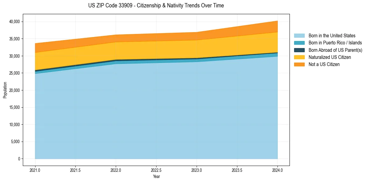 Historical nativity trends for 