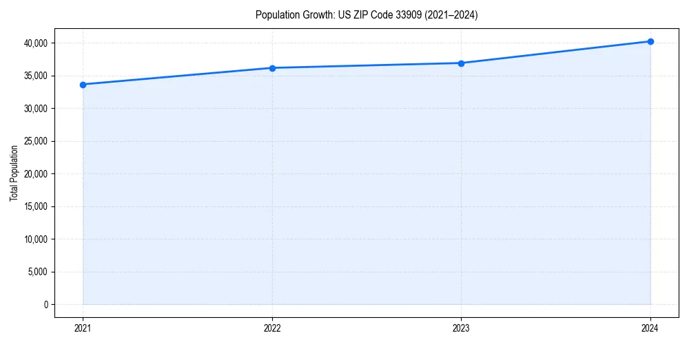 Population trends in 