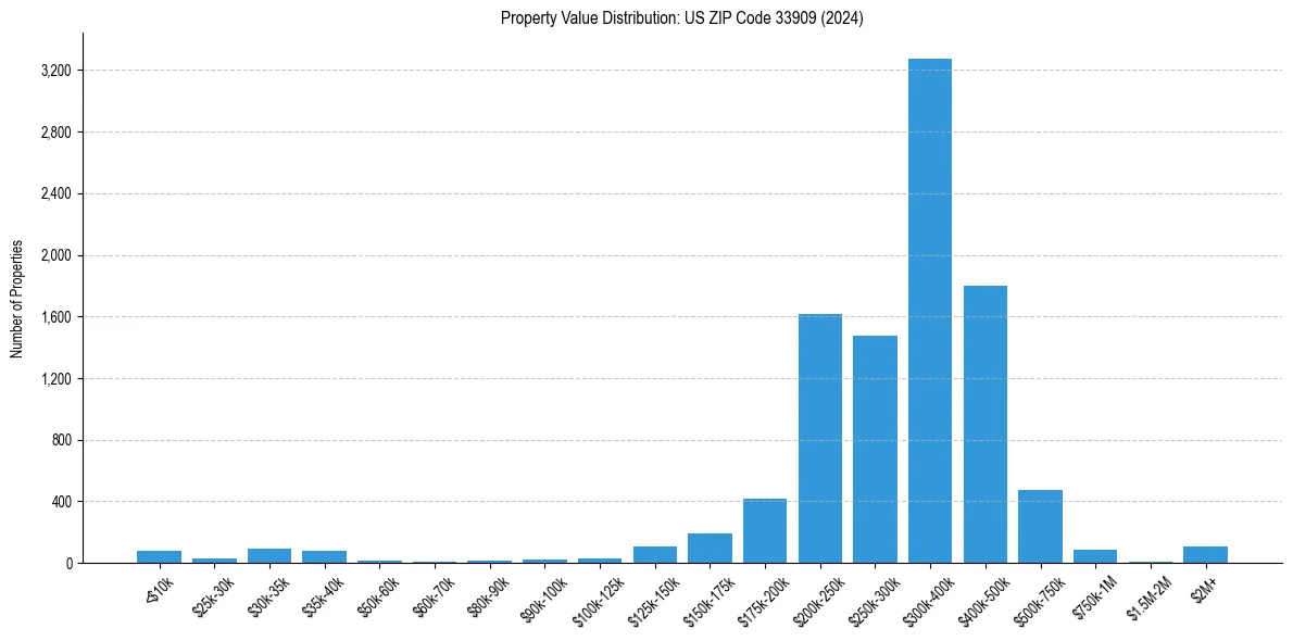 Value Distribution for 
