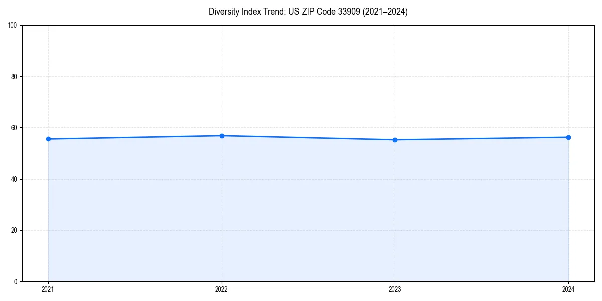 Line chart showing diversity index trends for 