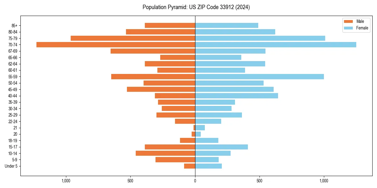 Population pyramid for 