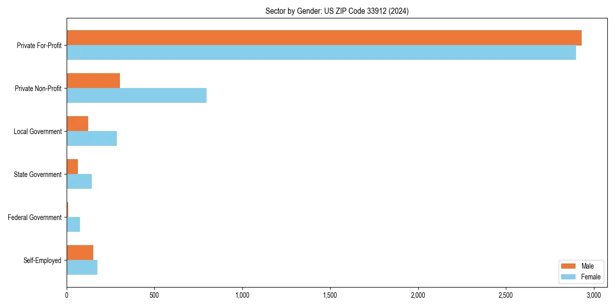Employment sector breakdown by gender in 