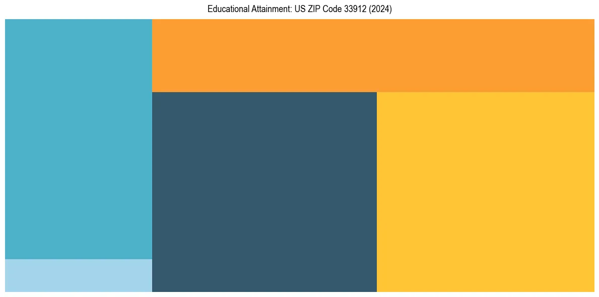 Education Treemap for  in 2024