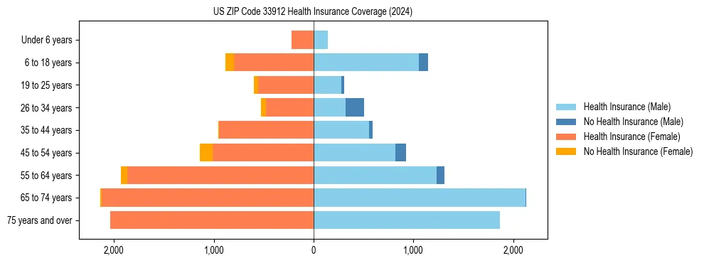 Health insurance pyramid for US ZIP Code 33912