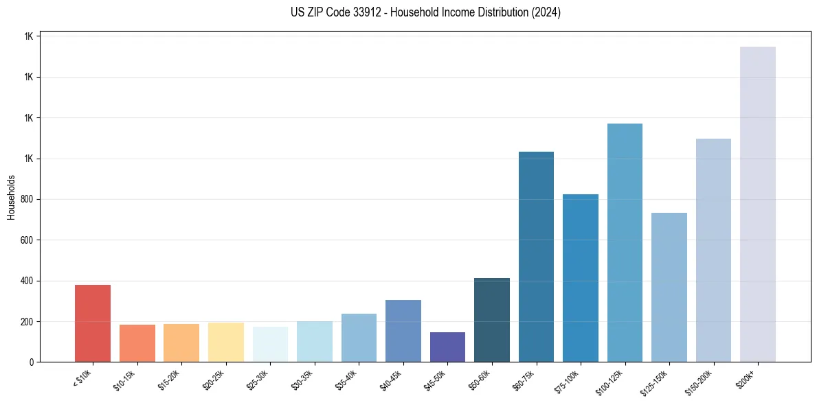 Income Distribution for 
