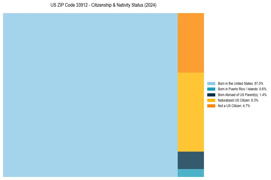 Nativity Treemap for 