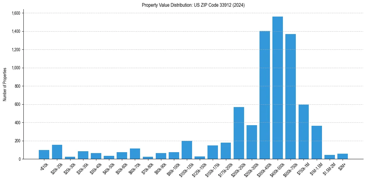 Value Distribution for 