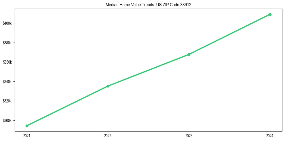 Median property value trends in 