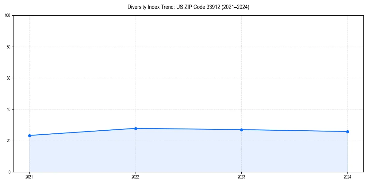 Line chart showing diversity index trends for 