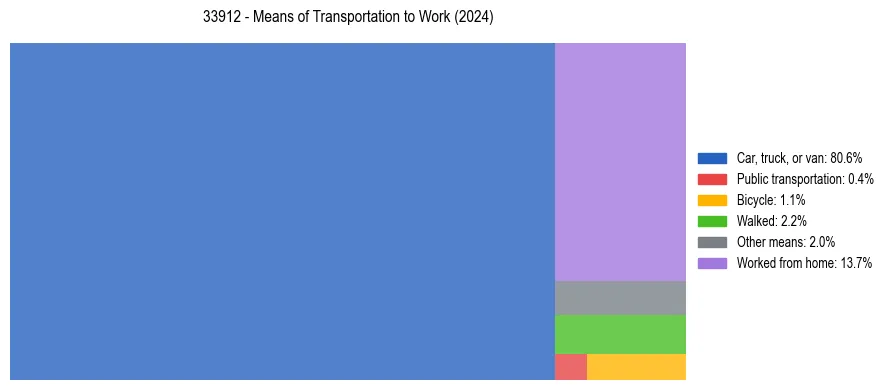 Commute modes in US ZIP Code 33912