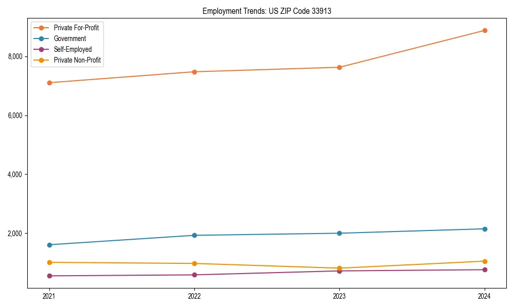 Long-term employment trends in 