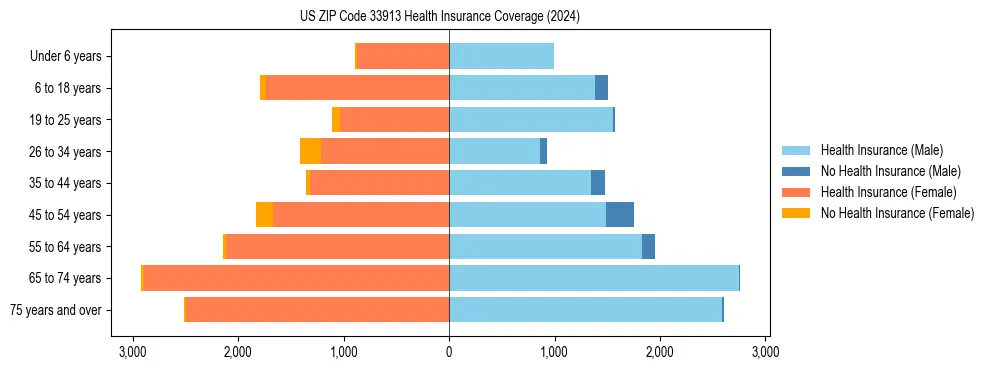 Health insurance pyramid for US ZIP Code 33913