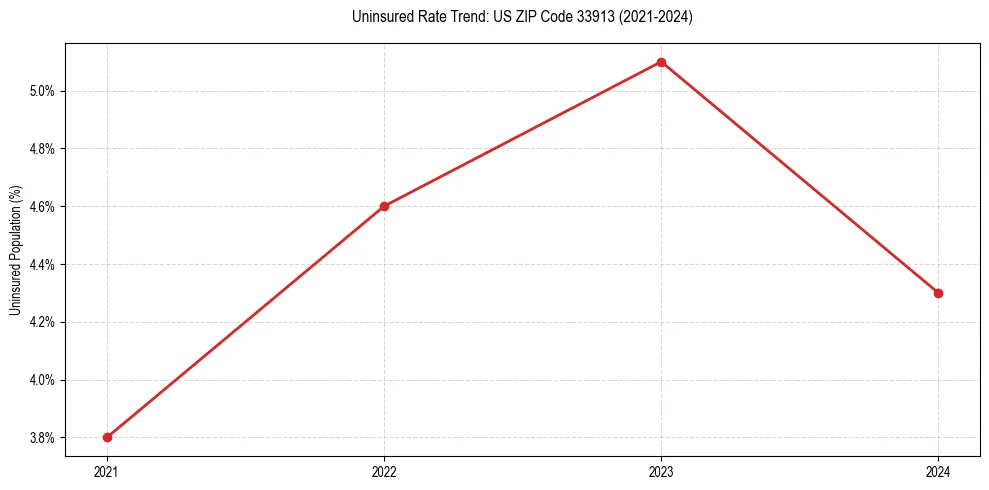 Uninsured trend chart for US ZIP Code 33913