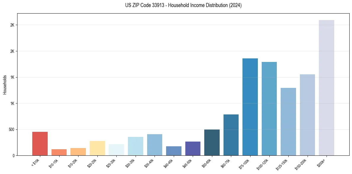 Income Distribution for 