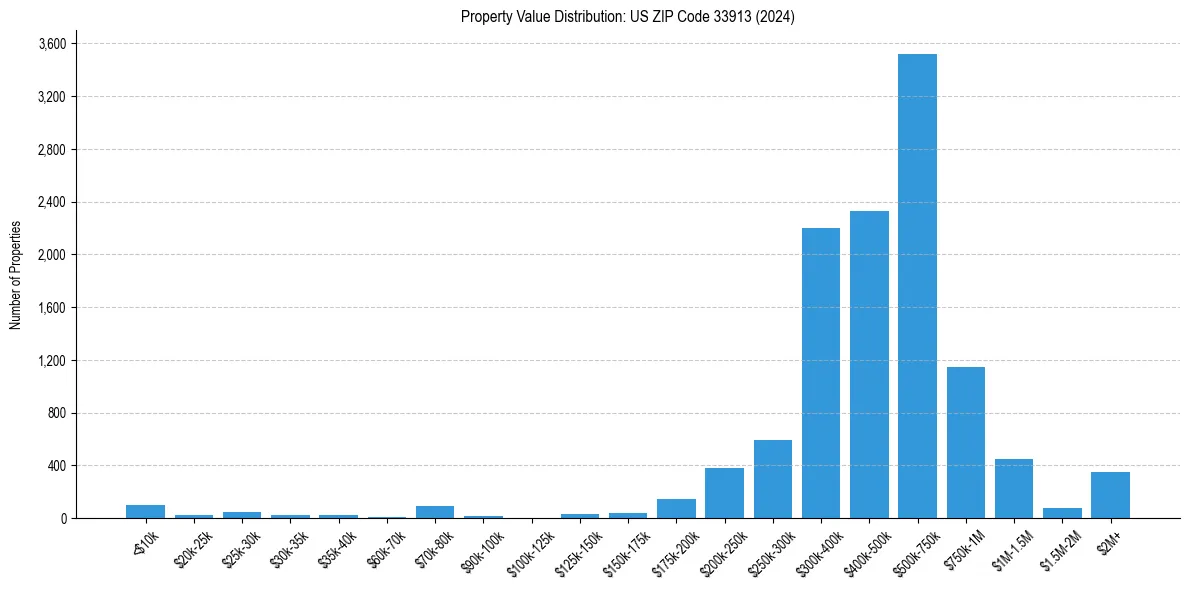 Value Distribution for 