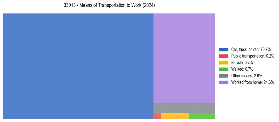 Commute modes in US ZIP Code 33913