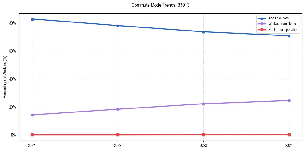 Transportation trends in US ZIP Code 33913