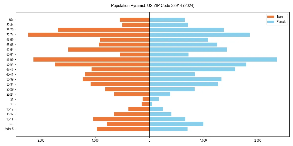 Population pyramid for 